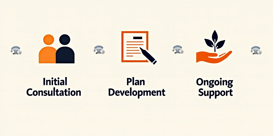 Infographic showing a three-step health journey: consultation, plan development, ongoing support